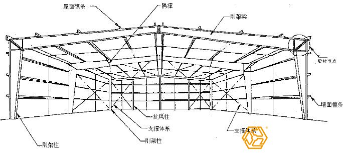 為什么說(shuō)設(shè)計(jì)是鋼結(jié)構(gòu)廠房預(yù)算造價(jià)重要？