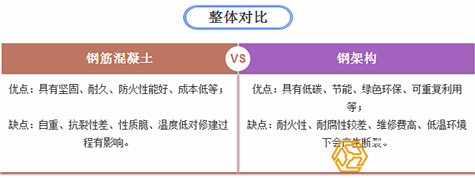 鋼結構與鋼筋混凝土結構的優(yōu)缺點圖示